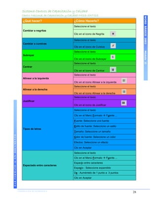 Sistema Centros de Capacitación y Calidad
                                 Centro Nacional de Capacitación y Calidad IMSS-SNTSS




                                                                                                                   WORD BÁSICO 2003
                                  ¿Qué hacer?                       ¿Cómo Hacerlo?
                                                                    Seleccione el texto
                                  Cambiar a negritas
                                                                    Clic en el icono de Negrita

                                                                    Seleccione el texto
                                  Cambiar a cursivas
                                                                    Clic en el icono de Cursiva




                                                                                                                   Módulo II
                                                                    Seleccione el texto
                                  Subrayar
                                                                    Clic en el icono de Subrayar
                                                                    Seleccione el texto
                                  Centrar
                                                                    Clic en el icono de Centrar
                                                                    Seleccione el texto
                                  Alinear a la izquierda
                                                                    Clic en el icono Alinear a la izquierda
                                                                    Seleccione el texto
                                  Alinear a la derecha
                                                                    Clic en el icono Alinear a la derecha
                                                                    Seleccione el texto
                                  Justificar
                                                                    Clic en el icono de Justificar
                                                                    Seleccione el texto

                                                                    Clic en el Menú Formato  Fuente ...

                                                                    Fuente: Seleccione una fuente

                                                                    Estilo de fuente: Seleccione un estilo
                                  Tipos de letras
                                                                    Tamaño: Seleccione un tamaño
DAR FORMATO A UN DOCUMENTO




                                                                    Color de fuente: Seleccione un color

                                                                    Efectos: Seleccione un efecto

                                                                    Clic en Aceptar

                                                                    Seleccione el texto
                                                                    Clic en el Menú Formato  Fuente ...
                                                                    Espacio entre caracteres
                                  Espaciado entre caracteres
                                                                    Espacio : Seleccione expandido
                                                                    De : Auméntelo de 1 punto a 3 puntos
                                                                    Clic en Aceptar




                             COORDINACIÓN DE INFORMÁTICA
                                                                                                              28
 