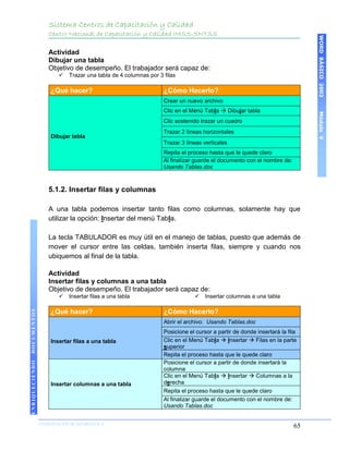 Sistema Centros de Capacitación y Calidad
                    Centro Nacional de Capacitación y Calidad IMSS-SNTSS




                                                                                                                           WORD BÁSICO 2003
                    Actividad
                    Dibujar una tabla
                    Objetivo de desempeño. El trabajador será capaz de:
                           Trazar una tabla de 4 columnas por 3 filas

                     ¿Qué hacer?                                 ¿Cómo Hacerlo?
                                                                 Crear un nuevo archivo
                                                                 Clic en el Menú Tabla  Dibujar tabla




                                                                                                                           Módulo V
                                                                 Clic sostenido trazar un cuadro
                                                                 Trazar 2 líneas horizontales
                     Dibujar tabla
                                                                 Trazar 3 líneas verticales
                                                                 Repita el proceso hasta que le quede claro
                                                                 Al finalizar guarde el documento con el nombre de:
                                                                 Usando Tablas.doc



                    5.1.2. Insertar filas y columnas

                    A una tabla podemos insertar tanto filas como columnas, solamente hay que
                    utilizar la opción: Insertar del menú Tabla.

                    La tecla TABULADOR es muy útil en el manejo de tablas, puesto que además de
                    mover el cursor entre las celdas, también inserta filas, siempre y cuando nos
                    ubiquemos al final de la tabla.

                    Actividad
                    Insertar filas y columnas a una tabla
                    Objetivo de desempeño. El trabajador será capaz de:
                           Insertar filas a una tabla                           Insertar columnas a una tabla

                     ¿Qué hacer?                                 ¿Cómo Hacerlo?
DOCUMENTOS




                                                                 Abrir el archivo: Usando Tablas.doc
                                                                 Posicione el cursor a partir de donde insertará la fila
                     Insertar filas a una tabla                  Clic en el Menú Tabla  Insertar  Filas en la parte
                                                                 superior
                                                                 Repita el proceso hasta que le quede claro
                                                                 Posicione el cursor a partir de donde insertará la
ENRIQUECIENDO




                                                                 columna
                                                                 Clic en el Menú Tabla  Insertar  Columnas a la
                     Insertar columnas a una tabla               derecha
                                                                 Repita el proceso hasta que le quede claro
                                                                 Al finalizar guarde el documento con el nombre de:
                                                                 Usando Tablas.doc


                COORDINACIÓN DE INFORMÁTICA
                N                                                                                                     65
 