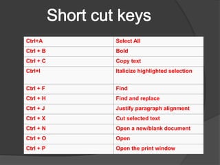 Ctrl+A Select All
Ctrl + B Bold
Ctrl + C Copy text
Ctrl+I Italicize highlighted selection
Ctrl + F Find
Ctrl + H Find and replace
Ctrl + J Justify paragraph alignment
Ctrl + X Cut selected text
Ctrl + N Open a new/blank document
Ctrl + O Open
Ctrl + P Open the print window
 
