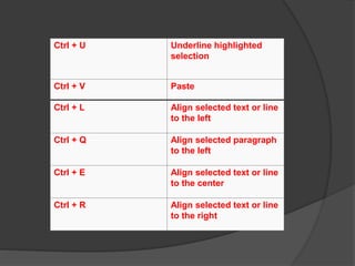 Ctrl + U Underline highlighted
selection
Ctrl + V Paste
Ctrl + L Align selected text or line
to the left
Ctrl + Q Align selected paragraph
to the left
Ctrl + E Align selected text or line
to the center
Ctrl + R Align selected text or line
to the right
 