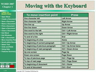Moving with the Keyboard To move insertion point Press One character left Left Arrow One character right Right Arrow One line up Up Arrow One line down Down Arrow One word to the left Ctrl + Left Arrow One word to the right Ctrl + Right Arrow To end of a line End To beginning of a line Home To beginning of current paragraph Ctrl + Up Arrow To beginning of previous paragraph Ctrl + Up Arrow twice To beginning of next paragraph Ctrl + Down Arrow Up one screen Page Up Down one screen Page Down To top of previous page Ctrl + Page Up To top of next page Ctrl + Page Down To beginning of document Ctrl + Home To end of document Ctrl + End 