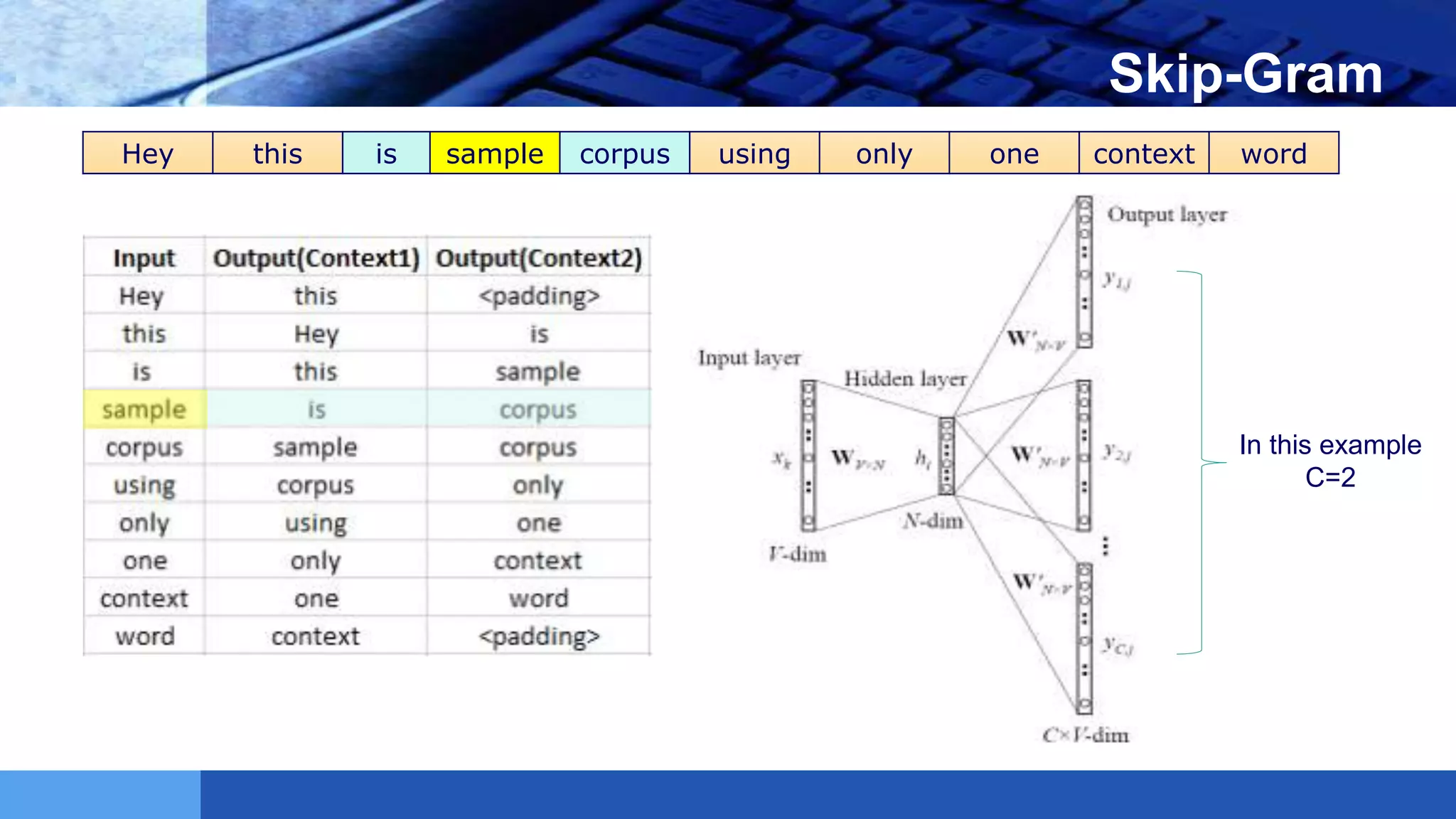 LOGO Skip-Gram
Hey this is sample corpus using only one context word
In this example
C=2
 