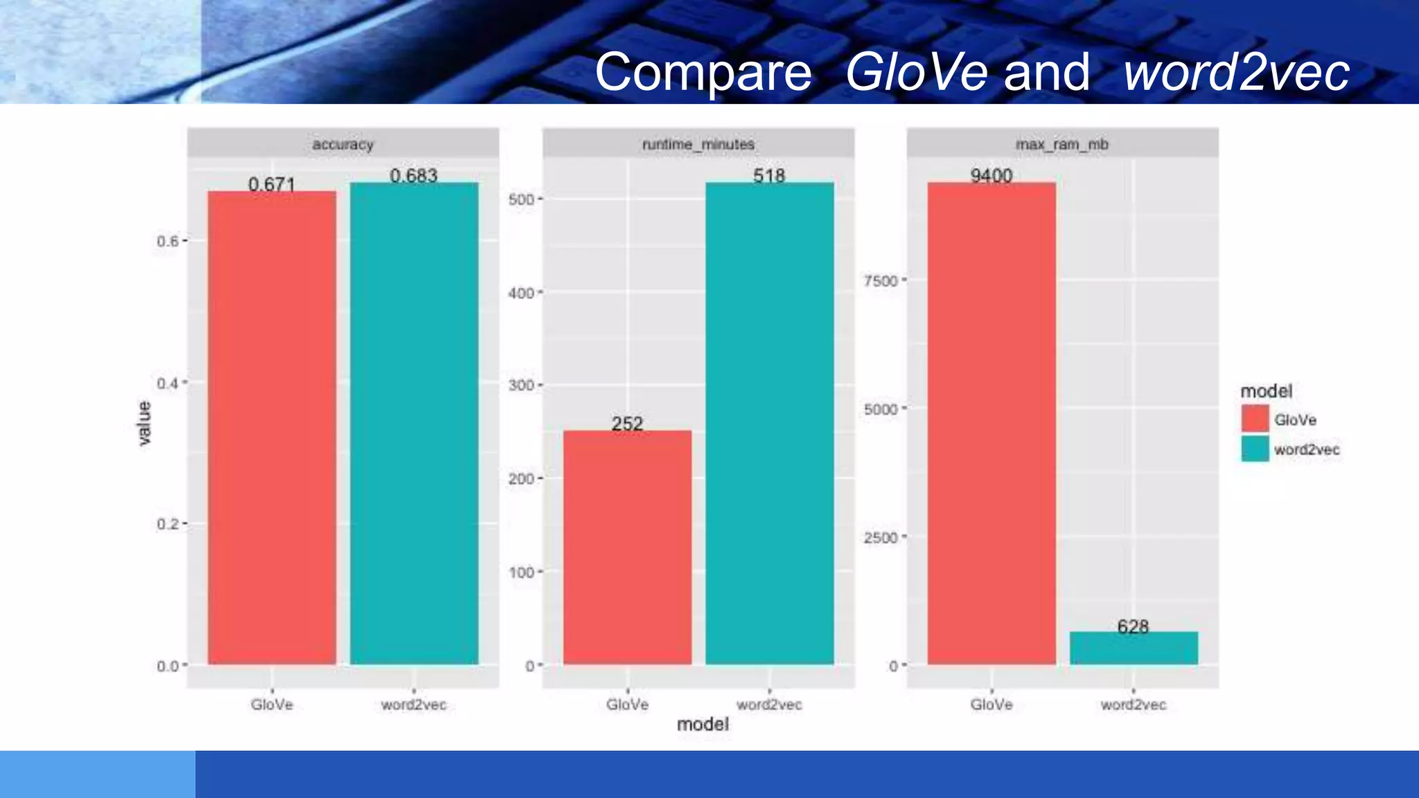 LOGO Compare GloVe and word2vec
 