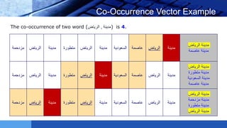 LOGO Co-Occurrence Vector Example
‫مزدحمة‬ ‫الرياض‬ ‫مدينة‬ ‫متطورة‬ ‫الرياض‬ ‫مدينة‬ ‫السعودية‬ ‫عاصمة‬ ‫الرياض‬ ‫مدينة‬
‫الرياض‬ ‫مدينة‬
‫عاصمة‬ ‫مدينة‬
‫مزدحمة‬ ‫الرياض‬ ‫مدينة‬ ‫متطورة‬ ‫الرياض‬ ‫مدينة‬ ‫السعودية‬ ‫عاصمة‬ ‫الرياض‬ ‫مدينة‬
‫الرياض‬ ‫مدينة‬
‫متطورة‬ ‫مدينة‬
‫السعودية‬ ‫مدينة‬
‫عاصمة‬ ‫مدينة‬
‫مزدحمة‬ ‫الرياض‬ ‫مدينة‬ ‫متطورة‬ ‫الرياض‬ ‫مدينة‬ ‫السعودية‬ ‫عاصمة‬ ‫الرياض‬ ‫مدينة‬
‫الرياض‬ ‫مدينة‬
‫مزدحمة‬ ‫مدينة‬
‫متطورة‬ ‫مدينة‬
‫الرياض‬ ‫مدينة‬
The co-occurrence of two word ( ‫مدينة‬,‫الرياض‬ ) is 4.
 