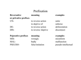 Prefixation
Reversative meaning examples
or privative prefixes
UN- to reverse action untie
to deprive of unhorse
DE- to reverse action deforestation
DIS- to reverse /deprive disconnect
Pejorative prefixes meaning examples
MIS- wrongly misinform
MAL- badly malfunction
PSEUDO- false/imitation pseudo-intellectual
 