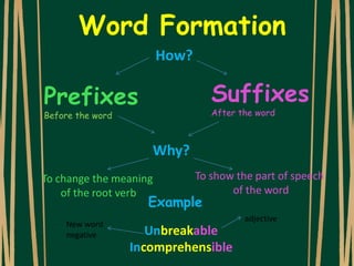 Word Formation
Prefixes
Before the word
Suffixes
After the word
How?
Why?
To change the meaning
of the root verb
To show the part of speech
of the word
Example
Unbreakable
Incomprehensible
adjective
New word
negative
 