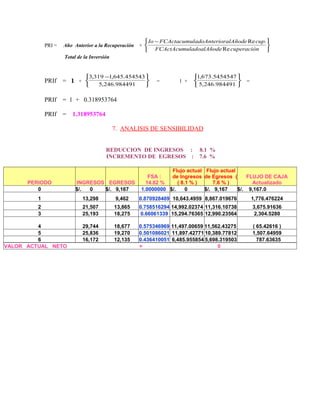  Io − FCActacumuladoAnterioralAñode Re cup. 
             PRI =   Año Anterior a la Recuperación   +                                             
                                                         FCActAcumuladoalAñode Re cuperación 
                     Total de la Inversión


                              3,319 −1,645.454543                        1,673.5454547 
             PRIf    = 1 +                                =        1 +                  =
                                  5,246.984491                            5,246.984491 

             PRIf    = 1 + 0.318953764

             PRIf    = 1.318953764

                                             7. ANALISIS DE SENSIBILIDAD


                                        REDUCCION DE INGRESOS : 8.1 %
                                        INCREMENTO DE EGRESOS : 7.6 %

                                                                 Flujo actual Flujo actual
                                                         FSA :   de Ingresos de Egresos (      FLUJO DE CAJA
      PERIODO             INGRESOS EGRESOS              14.82 %     ( 8.1 % )     7.6 % )        Actualizado
         0                $/. 0   $/. 9,167           1.0000000 $/.     0     $/. 9,167    $/. 9,167.0
         1                   13,298          9,462    0.870928409 10,643.4959 8,867.019676      1,776.476224
         2                   21,507          13,865   0.758516294 14,992.02374 11,316.10738     3,675.91636
         3                   25,193          18,275    0.66061339 15,294.76365 12,990.23564      2,304.5280

         4                   29,744          18,677   0.575346969 11,497.00659 11,562.43275     ( 65.42616 )
         5                   25,836          19,270   0.501086021 11,897.42771 10,389.77812     1,507.64959
         6                   16,172          12,135   0.436410051 6,485.955854 5,698.319503       787.63635
VALOR ACTUAL NETO                                     =                             0
 