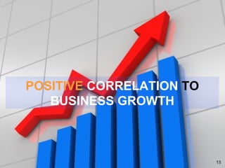 POSITIVE  CORRELATION  TO  BUSINESS GROWTH 