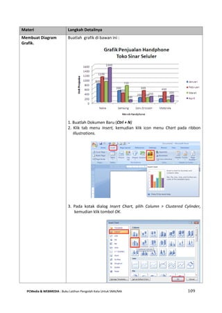 PCMedia & WEBMEDIA : Buku Latihan Pengolah Kata Untuk SMA/MA 109 
Materi Langkah Detailnya 
Membuat Diagram Grafik. 
Buatlah grafik di bawan ini : 
1. Buatlah Dokumen Baru (Ctrl + N) 
2. Klik tab menu Insert, kemudian klik icon menu Chart pada ribbon Illustrations. 
3. Pada kotak dialog Insert Chart, pilih Column > Clustered Cylinder, kemudian klik tombol OK. 
 