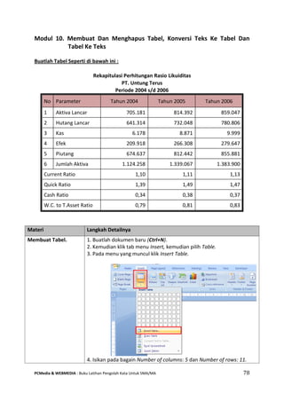 PCMedia & WEBMEDIA : Buku Latihan Pengolah Kata Untuk SMA/MA 78 
Modul 10. Membuat Dan Menghapus Tabel, Konversi Teks Ke Tabel Dan Tabel Ke Teks 
Buatlah Tabel Seperti di bawah ini : 
Rekapitulasi Perhitungan Rasio Likuiditas 
PT. Untung Terus 
Periode 2004 s/d 2006 No Parameter Tahun 2004 Tahun 2005 Tahun 2006 
1 
Aktiva Lancar 
705.181 
814.392 
859.047 
2 
Hutang Lancar 
641.314 
732.048 
780.806 
3 
Kas 
6.178 
8.871 
9.999 
4 
Efek 
209.918 
266.308 
279.647 
5 
Piutang 
674.637 
812.442 
855.881 
6 
Jumlah Aktiva 
1.124.258 
1.339.067 
1.383.900 
Current Ratio 
1,10 
1,11 
1,13 
Quick Ratio 
1,39 
1,49 
1,47 
Cash Ratio 
0,34 
0,38 
0,37 
W.C. to T.Asset Ratio 
0,79 
0,81 
0,83 
Materi Langkah Detailnya 
Membuat Tabel. 
1. Buatlah dokumen baru (Ctrl+N). 
2. Kemudian klik tab menu Insert, kemudian pilih Table. 
3. Pada menu yang muncul klik Insert Table. 
4. Isikan pada bagain Number of columns: 5 dan Number of rows: 11.  