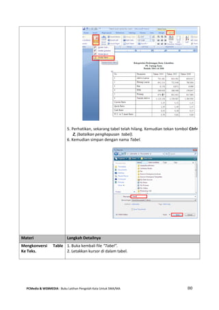 PCMedia & WEBMEDIA : Buku Latihan Pengolah Kata Untuk SMA/MA 80 
5. Perhatikan, sekarang tabel telah hilang. Kemudian tekan tombol Ctrl+ Z, (batalkan penghapusan tabel). 
6. Kemudian simpan dengan nama Tabel. 
Materi Langkah Detailnya 
Mengkonversi Table Ke Teks. 
1. Buka kembali file “Tabel”. 
2. Letakkan kursor di dalam tabel. 
 
