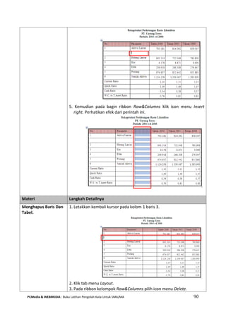 PCMedia & WEBMEDIA : Buku Latihan Pengolah Kata Untuk SMA/MA 90 
5. Kemudian pada bagin ribbon Row&Columns klik icon menu Insert right. Perhatikan efek dari perintah ini. 
Materi Langkah Detailnya 
Menghapus Baris Dan 
Tabel. 
1. Letakkan kembali kursor pada kolom 1 baris 3. 
2. Klik tab menu Layout. 
3. Pada ribbon kelompok Row&Columns pilih icon menu Delete.  