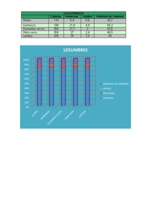 LEGUMBRES
100%
90%
80%
70%
60%
50% HIDRATOS DE CARBONO
40% LIPIDOS
30% PROTEINAS
20% CALORIAS
10%
0%