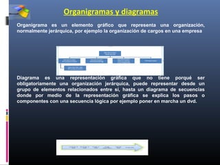 Organigramas y diagramas
Organigrama es un elemento gráfico que representa una organización,
normalmente jerárquica, por ejemplo la organización de cargos en una empresa




Diagrama es una representación gráfica que no tiene porqué ser
obligatoriamente una organización jerárquica, puede representar desde un
grupo de elementos relacionados entre sí, hasta un diagrama de secuencias
donde por medio de la representación gráfica se explica los pasos o
componentes con una secuencia lógica por ejemplo poner en marcha un dvd.
 
