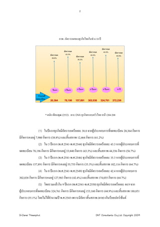 2




                                            ภาพ : อัตรารอดของธุรกิจไทยในชวง 10 ป

                                                                                     อัตรารอด
                                                อัตรารอด               อัตรารอด        44.9%     อัตรารอด
                                 อัตรารอด         43.3%                  42.4%
                                                           อัตรารอด                                40.9%
                                   38.8%
                                                             35.3%




                                   ปแรก         3 ปแรก    5 ปแรก     8 ปแรก       9 ปแรก      10 ป

                 จํานวนที่
               จดทะเบียน
                                 20,364         78,196     157,891    302,038     324,761       372,236




                             * ดนัย เทียนพุฒ (2552). เจาะ DNA ธุรกิจครอบครัวไทย หนา 204-208



                 (1) ในปแรกธุรกิจมีอัตรารอดรอยละ 38.8 จากผูประกอบการที่จดทะเบียน 20,364 กิจการ
มีกิจการคงอยู 7,900 กิจการ (38.8%) และสินสภาพ 12,464 กิจการ (61.2%)
                                         ้
                 (2) ใน 3 ปแรก (พ.ศ.2541-พ.ศ.2544) ธุรกิจมีอัตรารอดรอยละ 43.3 จากผูประกอบการที่
                                                                                     
จดทะเบียน 78,196 กิจการ มีกิจการคงอยู 33,840 กิจการ (43.3%) และสินสภาพ 44,356 กิจการ (56.7%)
                                                                  ้
                 (3) ใน 5 ปแรก (พ.ศ.2541-พ.ศ.2546) ธุรกิจมีอัตรารอดรอยละ 35.3 จากผูประกอบการที่
                                                                                     
จดทะเบียน 157,891 กิจการ มีกิจการคงอยู 55,755 กิจการ (35.3%) และสิ้นสภาพ 102,116 กิจการ (64.7%)
                 (4) ใน 8 ปแรก (พ.ศ.2541-พ.ศ.2549) ธุรกิจมีอัตรารอดรอยละ 42.4 จากผูประกอบการ
                                                                                     
302,038 กิจการ มีกิจการคงอยู 127,983 กิจการ (42.4%) และสิ้นสภาพ 174,055 กิจการ (64.7%)
                 (5) โดยรวมแลวใน 9 ปแรก (พ.ศ.2541-พ.ศ.2550) ธุรกิจมีอตรารอดรอยละ 44.9 จาก
                                                                       ั
ผูประกอบการที่จดทะเบียน 324,761 กิจการ มีกิจการคงอยู 153,160 กิจการ (44.9%) และสิ้นสภาพ 188,851
กิจการ (55.1%) โดยไมไดคํานวณป พ.ศ.2543 เพราะมีอัตราสิ้นสภาพ (ตาย) เกินรอยเปอรเซ็นต


Dr.Danai Thieanphut                                                           DNT Consultants Co.,Ltd. Copyright 2009
 