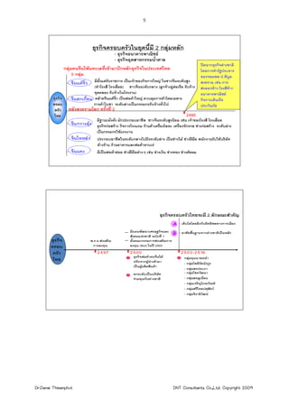 5




                                  ธุรกิจครอบครัวในยุคนี้มี 2 กลุมหลัก
                                                  - ธุรกิจธนาคารพาณิชย
                                                  - ธุรกิจอุตสาหกรรมน้ําตาล
                                                                                                       ปดฉากธุรกิจตางชาติ
                 กลุมคนจีนโพนทะเลที่เขามาปกหลักธุรกิจในประเทศไทย                                   โดยการทํารัฐประหาร
                      5 กลุม                                                                          ของจอมพล ป.พิบูล
                  - จีนแตจิ๋วมีตั้งแตรับราชการ เปนเจาของกิจการใหญ ในชาวจีนระดับสูง                สงคราม เชน การ
                              (ทําโรงสี โรงเลื่อย) ชาวจีนระดับกลาง (ลูกจางอูตอเรือ รับจาง
                                                                                                      สงออกขาว โรงสีขาว
                              ขุดคลอง รับจางในโรงงาน)                                                 ธนาคารพาณิชย
         ธุรกิจ - จีนฮกเกี๋ยน คลายจีนแตจว เปนพอคาใหญ ควบคุมการคาโดยเฉพาะ
                                              ิ๋                                                       กิจการเดินเรือ
         ครอบ                 การคาใบชา ระดับลางเปนกรรมกรรับจางทั่วไป                              ประกันภัย
          ครัว   หลังสงครามโลก ครั้งที่ 2
          ไทย                                                                         2490
                                มีฐานะมั่งคัง มักประกอบอาชีพ ชาวจีนระดับสูงนิยม เชน เจาของโรงสี โรงเลื่อย
                                            ่
                - จีนกวางตุง ธุรกิจกอสราง กิจการโรงแรม รานคาเครืองโลหะ เครื่องจักรกล ชางกอสราง ระดับลาง
                                                                     ่
                                เปนกรรมกรใชแรงงาน
                  - จีนไหหลํา        ประกอบอาชีพในระดับกลางไปถึงระดับลาง เปนชางไม ชางฝมอ พนักงานรับใชบริษท
                                                                                             ื                  ั
                                     หางราน รานอาหารและพอคาหาบเร
                  - จีนแคะ           มีเปนพอคายอย ชางฝมือตางๆ เชน ชางเงิน ชางทอง ชางตัดผม




                                                                             ธุรกิจครอบครัวไทยจะมี 2 ลักษณะสําคัญ
                                                                                     A - เติบโตโดยอิงกับอิทธิพลทางการเมือง
                                                         มีแผนพัฒนาเศรษฐกิจและ
                                                                                   B - อาศัยพื้นฐานจากตางชาติเปนหลัก
                                                         สังคมแหงชาติ ฉบับที่ 1
        ธุรกิจ                   พ.ร.บ.สงเสริม          ตั้งคณะกรรมการสงเสริมการ
        ครอบ                      การลงทุน               ลงทุน (BoI) ในป 2503
         ครัว                        2 4 97              2 500                            2 5 0 3 -2 5 16
                                                            ธุรกิจพอคาคนจีนได            กลุมทุนนายหนา
         ไทย                                                ปรับจากผูนําเขามา             - กลุมโพธิรัตนังกูร
                                                            เปนผูผลิตสินคา
                                                                                            - กลุมพรประภา
                                                            ยกระดับเปนบริษัท               - กลุมโชควัฒนา
                                                            รวมทุนกับตางชาติ              - กลุมสหยูเนี่ยน
                                                                                            - กลุมเจริญโภคภัณฑ
                                                                                            - กลุมศรีไทยปศุสัตว
                                                                                            - กลุมจิราธิวัฒน




Dr.Danai Thieanphut                                                                  DNT Consultants Co.,Ltd. Copyright 2009
 