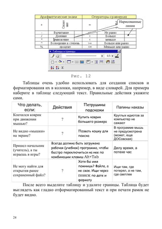 24
Нарисованные
линии
Рис. 12
Таблицы очень удобно использовать для создания списков и
форматирования их в колонки, например, в виде словарей. Для примера
наберите в таблице следующий текст. Правильные действия укажите
сами.
Что делать,
если:
Действия
Петрушины
подсказки
Папины наказы
Кончился коврик
при движении
мышью?
?
Купить коврик
большего размера
Круглых идиотов за
компьютер не
сажают
Не видно «мышки»
на экране?
?
Позвать кошку для
поиска
В программе мышь
не предусмотрена
(может, еще
ДОСовская)
Пришел начальник
(учитель), а ты
играешь в игры?
Всегда должна быть загружена
рабочая (учебная) программа, чтобы
быстро переключиться на нее по
комбинации клавиш Alt+Tab
Делу время, а
потехе час
Не могу найти для
открытия ранее
сохраненный файл?
?
Хотя бы имя
помнишь? Файла, а
не свое. Ищи через
поиск по дате и
формату
Ищи там, где
потерял, а не там,
где светлее
После всего выделите таблицу и удалите границы. Таблица будет
выглядеть как гладко отформатированный текст и при печати рамок не
будет видно.
 