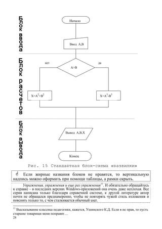 28
Если жирные названия блоков не нравятся, то вертикальную
надпись можно оформить при помощи таблицы, а рамки скрыть.
Упражнения, упражнения и еще раз упражнения11
. И обязательно обращайтесь
к справке – в последних версиях Windows-приложений она очень даже неплохая. Все
серия написана только благодаря справочной системе, к другой литературе автор
почти не обращался преднамеренно, чтобы не повторять чужой стиль изложения и
пояснять только то, с чем сталкивается обычный user.
11
Высказывание классика педагогики, кажется, Ушинского К.Д. Если я не прав, то пусть
старшие товарищи меня поправят…
Начало
Ввод А,B
нет да
A>B
Рис. 15 Стандартная блок-схема «развилки»
Вывод A,B,X
X=A
2
+B
2
X=A
3
-B
3
Конец
 