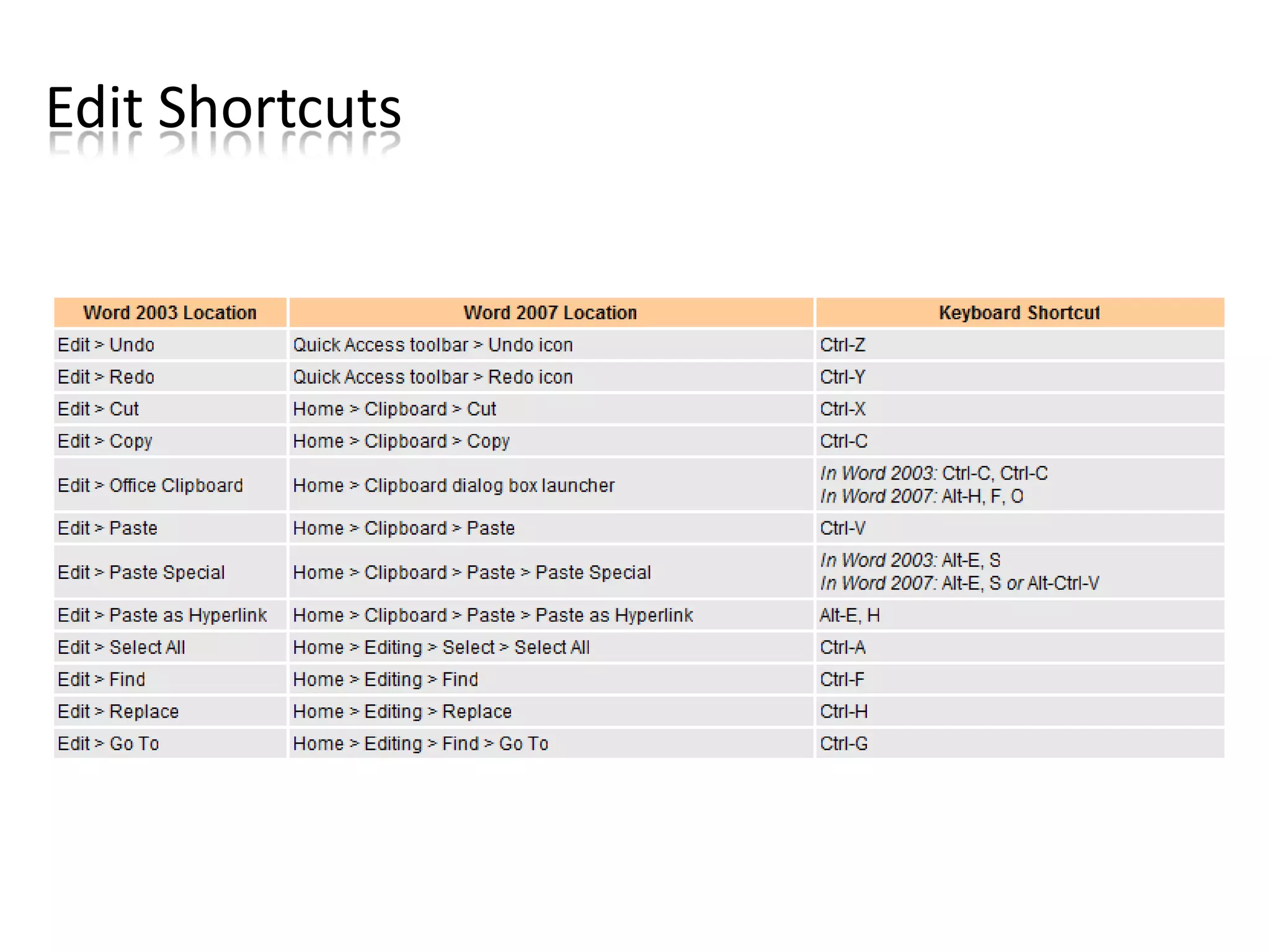 Edit Shortcuts
 