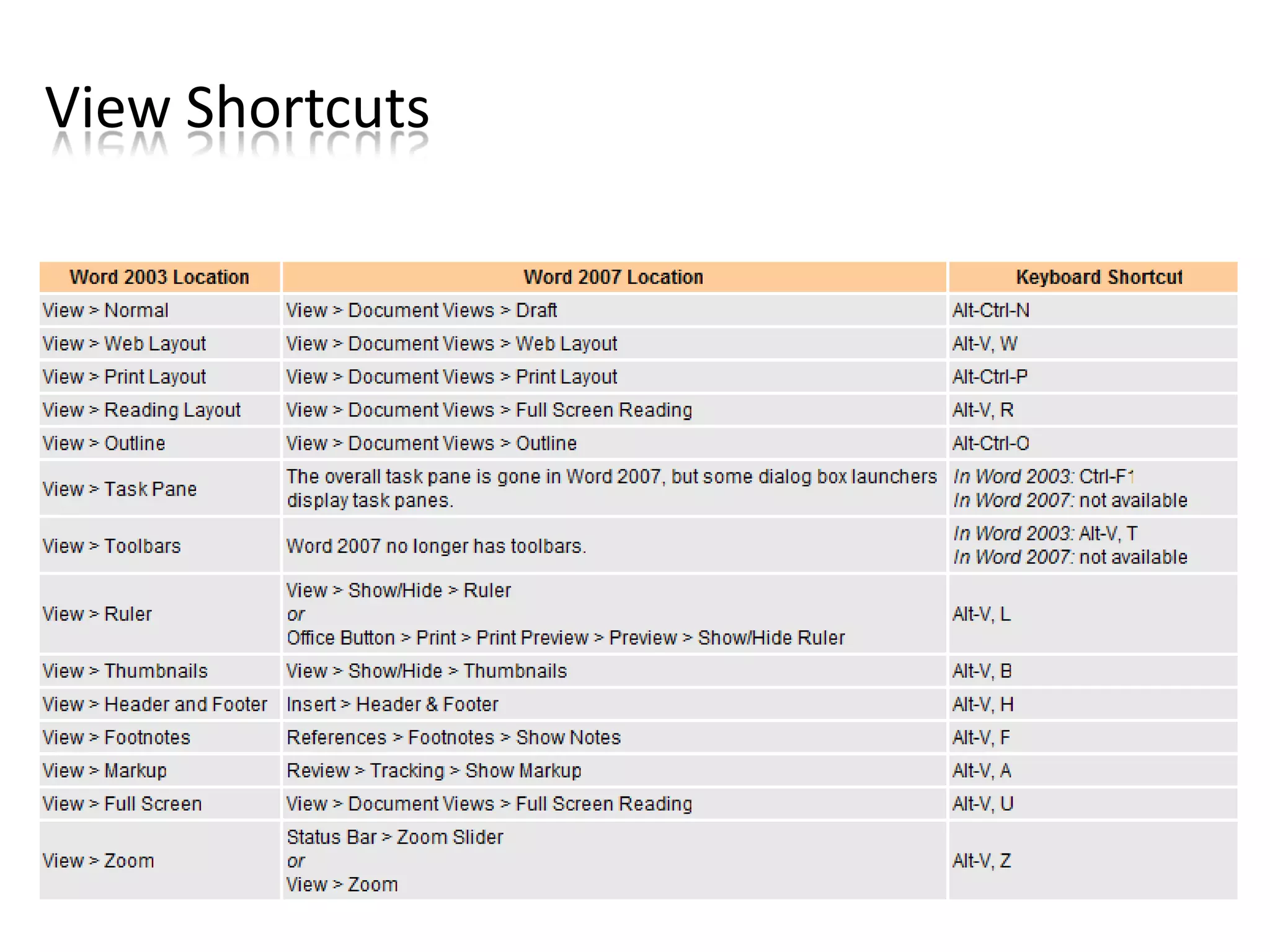View Shortcuts
 