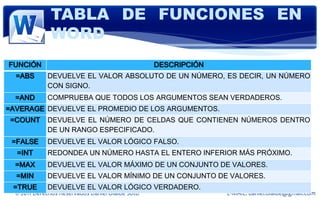 TABLA DE FUNCIONES EN
              WORD
FUNCIÓN                                           DESCRIPCIÓN
  =ABS       DEVUELVE EL VALOR ABSOLUTO DE UN NÚMERO, ES DECIR, UN NÚMERO
             CON SIGNO.
  =AND       COMPRUEBA QUE TODOS LOS ARGUMENTOS SEAN VERDADEROS.
=AVERAGE DEVUELVE EL PROMEDIO DE LOS ARGUMENTOS.
=COUNT       DEVUELVE EL NÚMERO DE CELDAS QUE CONTIENEN NÚMEROS DENTRO
             DE UN RANGO ESPECIFICADO.
 =FALSE      DEVUELVE EL VALOR LÓGICO FALSO.
  =INT       REDONDEA UN NÚMERO HASTA EL ENTERO INFERIOR MÁS PRÓXIMO.
  =MAX       DEVUELVE EL VALOR MÁXIMO DE UN CONJUNTO DE VALORES.
  =MIN       DEVUELVE EL VALOR MÍNIMO DE UN CONJUNTO DE VALORES.
 =TRUE       DEVUELVE EL VALOR LÓGICO VERDADERO.
  © 2011 Derechos Reservados Daniel Olalde Soto                 E-MAIL: daniel.olalde@gmail.com
 
