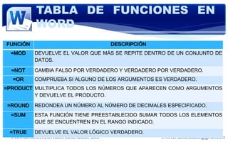 TABLA DE FUNCIONES EN
              WORD
FUNCIÓN                                           DESCRIPCIÓN
  =MOD        DEVUELVE EL VALOR QUE MÁS SE REPITE DENTRO DE UN CONJUNTO DE
              DATOS.

  =NOT        CAMBIA FALSO POR VERDADERO Y VERDADERO POR VERDADERO.
  =OR         COMPRUEBA SI ALGUNO DE LOS ARGUMENTOS ES VERDADERO.
=PRODUCT MULTIPLICA TODOS LOS NÚMEROS QUE APARECEN COMO ARGUMENTOS
         Y DEVUELVE EL PRODUCTO.

=ROUND        REDONDEA UN NÚMERO AL NÚMERO DE DECIMALES ESPECIFICADO.
  =SUM        ESTA FUNCIÓN TIENE PREESTABLECIDO SUMAR TODOS LOS ELEMENTOS
              QUE SE ENCUENTREN EN EL RANGO INDICADO.

 =TRUE        DEVUELVE EL VALOR LÓGICO VERDADERO.
  © 2011 Derechos Reservados Daniel Olalde Soto                 E-MAIL: daniel.olalde@gmail.com
 