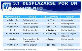3.1 DESPLAZARSE POR UN
            DOCUMENTO
 METACOMANDO                     FUNCIÓN          METACOMANDO                  FUNCIÓN
    < Ctrl + ← >           Palabra anterior            <↑>               Línea anterior
       <←>                 Carácter anterior           <→>               Línea siguiente
    < Ctrl + → >           Palabra siguiente        < Ctrl + → >         Párrafo siguiente
       <→>                 Carácter anterior         < Avpág.. >         Pagina siguiente
   < Ctrl + Inicio >       Principio del docto.   < Ctrl + Av pág.. >    Inicio a la pagina
                                                                         siguiente
      < Inicio >           Primer carácter de        < Repág. >          Pagina anterior
                           la línea actual
    < Ctrl + ↑ >           Párrafo anterior         < Ctrl + FIN >       Fin del docto

© 2011 Derechos Reservados Daniel Olalde Soto                        E-MAIL: daniel.olalde@gmail.com
 