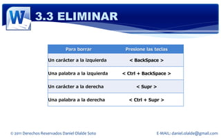3.3 ELIMINAR

                             Para borrar         Presione las teclas

                   Un carácter a la izquierda     < BackSpace >


                   Una palabra a la izquierda   < Ctrl + BackSpace >


                   Un carácter a la derecha          < Supr >


                   Una palabra a la derecha       < Ctrl + Supr >




© 2011 Derechos Reservados Daniel Olalde Soto                  E-MAIL: daniel.olalde@gmail.com
 