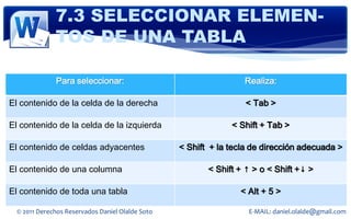 7.3 SELECCIONAR ELEMEN-
              TOS DE UNA TABLA

               Para seleccionar:                                  Realiza:

El contenido de la celda de la derecha                             < Tab >

El contenido de la celda de la izquierda                       < Shift + Tab >

El contenido de celdas adyacentes                 < Shift + la tecla de dirección adecuada >

El contenido de una columna                              < Shift + ↑ > o < Shift +↓ >

El contenido de toda una tabla                                   < Alt + 5 >

  © 2011 Derechos Reservados Daniel Olalde Soto                    E-MAIL: daniel.olalde@gmail.com
 