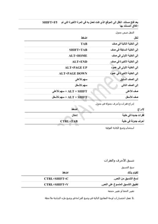 ‫تم‬ ‫التي‬ ‫األخيرة‬ ‫المرة‬ ‫في‬ ‫به‬ ‫تعمل‬ ‫كنت‬ ‫الذي‬ ‫الموقع‬ ‫إلى‬ ‫انتقل‬ ،‫مستند‬ ‫فتح‬ ‫بعد‬
‫بها‬ ‫المستند‬ ‫إغالق‬
SHIFT+F5
‫جدول‬ ‫ضمن‬ ‫التنقل‬
‫لنقل‬‫اضغط‬
‫صف‬ ‫في‬ ‫التالية‬ ‫الخلية‬ ‫إلى‬TAB
‫صف‬ ‫في‬ ‫السابقة‬ ‫الخلية‬ ‫إلى‬SHIFT+TAB
‫صف‬ ‫في‬ ‫األولى‬ ‫الخلية‬ ‫إلى‬ALT+HOME
‫صف‬ ‫في‬ ‫األخيرة‬ ‫الخلية‬ ‫إلى‬ALT+END
‫عمود‬ ‫في‬ ‫األولى‬ ‫الخلية‬ ‫إلى‬ALT+PAGE UP
‫عمود‬ ‫في‬ ‫األخيرة‬ ‫الخلية‬ ‫إلى‬ALT+PAGE DOWN
‫السابق‬ ‫الصف‬ ‫إلى‬‫لألعلى‬ ‫سهم‬
‫التالي‬ ‫الصف‬ ‫إلى‬‫لألسفل‬ ‫سهم‬
‫لألعلى‬ ‫صف‬ALT + SHIFT‫لألعلى‬ ‫سهم‬ +
‫لألسفل‬ ‫صف‬ALT + SHIFT‫لألسفل‬ ‫سهم‬ +
‫جدول‬ ‫في‬ ‫جدولة‬ ‫وأحرف‬ ‫فقرات‬ ‫إدراج‬
‫إلدراج‬‫اضغط‬
‫خلية‬ ‫في‬ ‫جديدة‬ ‫فقرات‬‫إدخال‬
‫خلية‬ ‫في‬ ‫جدولة‬ ‫أحرف‬CTRL+TAB
‫الفوقية‬ ‫الكتابة‬ ‫وضع‬ ‫استخدام‬
‫والفقرات‬ ‫األحرف‬ ‫تنسيق‬
‫التنسيق‬ ‫نسخ‬
‫بذلك‬ ‫للقيام‬‫اضغط‬
.‫النص‬ ‫من‬ ‫التنسيق‬ ‫نسخ‬CTRL+SHIFT+C
.‫النص‬ ‫على‬ ‫المنسوخ‬ ‫التنسيق‬ ‫تطبيق‬CTRL+SHIFT+V
‫حجمه‬ ‫تغيير‬ ‫أو‬ ‫الخط‬ ‫تغيير‬
‫مالحظة‬ ‫الشاشة‬ ‫ملء‬ ‫وضع‬ ‫في‬ ‫القراءة‬ ‫وضع‬ ‫في‬ ‫التالية‬ ‫المفاتيح‬ ‫لوحة‬ ‫اختصارات‬ ‫تعمل‬ ‫.ال‬
 
