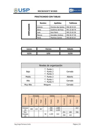 MICROSOFT WORD
Ing. Jorge Pariasca León Página | 18
PRACTICANDO CON TABLAS
EMPLEADOS
Nombre Apellidos Teléfonos
Antonio Ferreira dos Santos 956 58 52 63
Elena Gutiérrez del Pozo 941 25 68 78
Juan Ruíz Marín 945 25 65 58
Marcos Gonzáles Jiménez 956 56 57 58
María Martínez Gomez 945 68 65 67
Jueves Viernes Sábado
12/01 3/02 15/03
Niveles de organización
Bajo
 Punto 1
 Punto 2
 Punto 3
Cerrado
Medio  Punto 2 Abierto
Alto
 Punto 1
 Punto 4
Cerrado
Muy Alto Ninguno Cerrado
Concepto
Entradas Salidas Existencias
Cantidad
Precio
Total
Cantidad
Precio
Total
Cantidad
Precio
Total
Compra
(I)
300 122 367
250 1.000 617
250 1.224
Dev.
Compra
(I)
50 1.224 612
251 100 556
250 122
 