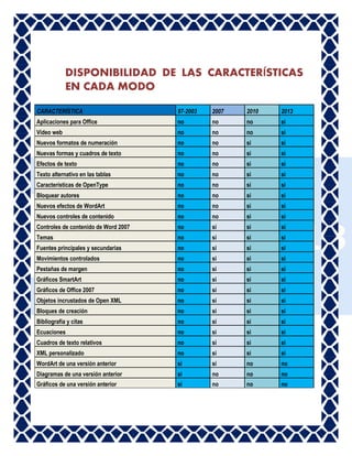 DISPONIBILIDAD DE LAS CARACTERÍSTICAS
EN CADA MODO
CARACTERÍSTICA

97-2003

2007

2010

2013

Aplicaciones para Office

no

no

no

si

Vídeo web

no

no

no

si

Nuevos formatos de numeración

no

no

si

si

Nuevas formas y cuadros de texto

no

no

si

si

Efectos de texto

no

no

si

si

Texto alternativo en las tablas

no

no

si

si

Características de OpenType

no

no

si

si

Bloquear autores

no

no

si

si

Nuevos efectos de WordArt

no

no

si

si

Nuevos controles de contenido

no

no

si

si

Controles de contenido de Word 2007

no

si

si

si

Temas

no

si

si

si

Fuentes principales y secundarias

no

si

si

si

Movimientos controlados

no

si

si

si

Pestañas de margen

no

si

si

si

Gráficos SmartArt

no

si

si

si

Gráficos de Office 2007

no

si

si

si

Objetos incrustados de Open XML

no

si

si

si

Bloques de creación

no

si

si

si

Bibliografía y citas

no

si

si

si

Ecuaciones

no

si

si

si

Cuadros de texto relativos

no

si

si

si

XML personalizado

no

si

si

si

WordArt de una versión anterior

si

si

no

no

Diagramas de una versión anterior

si

no

no

no

Gráficos de una versión anterior

si

no

no

no

 