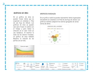 GRÁFICOS DE ÁREA
En un gráfico de área se
pueden trazar datos que se
organizan en columnas o filas
de una hoja de Cálculo. Los
gráficos de área se pueden
usar para trazar el cambio con
el tiempo y para llamar la
atención en el valor total en
una tendencia. Al mostrar la
suma de los valores trazados,
un gráfico de área también
Muestra la relación de las
partes con un todo.

GRÁFICOS RADIALES
En un gráfico radial se pueden representar datos organizados
únicamente en columnas o en filas de una hoja de cálculo. Los
gráficos radiales comparan los valores agregados de varias
series de datos.

 