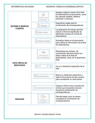 INFORMÁTICA APLICADA. DOCENTE: RODOLFO ENRÍQUEZ ZAPATA
Alumna: Carolina García Torres
ESCRIBIR E INSERTAR
CAMPOS
Agrega cualquier campo de la lista
de destinatarios al documento, como
por ejemplo apellido, teléfono
particular o empresa.
Especificar reglas para la
combinación de correspondencia.
La asignación de campo permite
indicar a Word el significado de
diferentes campos en la lista de
destinatarios.
Actualizar todas en el documento
para utilizar la información de la lista
de destinatarios.
VISTA PREVIA DE
RESULTADOS
Reemplaza los campos de
combinación del documento con
datos reales de la lista de
destinatarios para ver la apariencia
final.
Va a un destinario específico de la
lista.
Busca un destinario específico y
salta al documento de ese usuario
para visualizarlo en vista previa.
Indique a Word como controlar los
errores que se puedan producir
durante la combinación de
correspondencia.
FINALIZAR
Permite elegir como se desea
completar la combinación de
correspondencia.
 