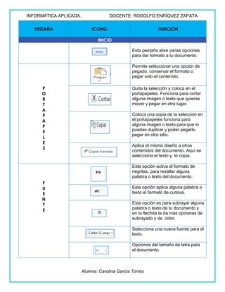 INFORMÁTICA APLICADA. DOCENTE: RODOLFO ENRÍQUEZ ZAPATA
Alumna: Carolina García Torres
PESTAÑA ICONO FUNCIÓN
INICIO
Esta pestaña abre varias opciones
para dar formato a tu documento.
P
O
R
T
A
P
A
P
E
L
E
S
Permite seleccionar una opción de
pegado, conservar el formato o
pegar solo el contenido.
Quita la selección y coloca en el
portapapeles. Funciona para cortar
alguna imagen o texto que quieras
mover y pegar en otro lugar.
Coloca una copia de la selección en
el portapapeles funciona para
alguna imagen o texto para que lo
puedas duplicar y poder pegarlo
pegar en otro sitio.
Aplica el mismo diseño a otros
contenidos del documento. Aquí se
selecciona el texto y lo copia.
F
U
E
N
T
E
Esta opción activa el formato de
negritas, para resaltar alguna
palabra o texto del documento.
Esta opción aplica alguna palabra o
texto el formato de cursiva.
Esta opción es para subrayar alguna
palabra o texto de tu documento y
en la flechita te da más opciones de
subrayado y de color.
Selecciona una nueva fuente para el
texto.
Opciones del tamaño de letra para
el documento.
 
