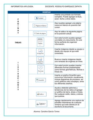 INFORMÁTICA APLICADA. DOCENTE: RODOLFO ENRÍQUEZ ZAPATA
Alumna: Carolina García Torres
INSERTAR
P
Á
G
I
N
A
S
Inserta una portada con formato
completo. Puede agregar el titulo,
autor, fecha y otros datos.
Aquí puedes agregar una página
nueva en blanco en posición del
cursor.
Aquí te salta a la siguiente página
en la posición actual.
TABLAS
Con esta función puedes agregar
una tabla a tu documento. Es una
forma perfecta de organizar
información.
I
L
U
S
T
R
A
C
I
O
N
E
S
Inserta imágenes desde su equipo o
desde otro equipo al que esté
conectado.
Busca e inserta imágenes desde
una variedad de orígenes en línea.
Con esta función puedes insertar
diferentes formas prediseñadas
como formas geométricas, flechas o
líneas etc.
Inserta un grafico SmartArt para
comunicar información visualmente
incluye diagramas de procesos, así
como gráficos más complejos, entre
los diferentes diseños.
Ayuda a detectar patrones y
tendencias de los datos al agregar
un gráfico de barra, áreas o líneas.
De cualquier estilo, datos y colores
que quieras.
Agrega rápidamente una captura de
pantalla instantánea de cualquier
ventana que este abierta en el
escritorio al documento.
 
