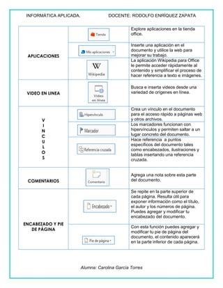 INFORMÁTICA APLICADA. DOCENTE: RODOLFO ENRÍQUEZ ZAPATA
Alumna: Carolina García Torres
APLICACIONES
Explore aplicaciones en la tienda
office.
Inserte una aplicación en el
documento y utilice la web para
mejorar su trabajo.
La aplicación Wikipedia para Office
le permite acceder rápidamente al
contenido y simplificar el proceso de
hacer referencia a texto e imágenes.
VIDEO EN LINEA
Busca e inserta videos desde una
variedad de orígenes en línea.
V
I
N
C
U
L
O
S
Crea un vínculo en el documento
para el acceso rápido a páginas web
y otros archivos.
Los marcadores funcionan con
hipervínculos y permiten saltar a un
lugar concreto del documento.
Hace referencia a puntos
específicos del documento tales
como encabezados, ilustraciones y
tablas insertando una referencia
cruzada.
COMENTARIOS
Agrega una nota sobre esta parte
del documento.
ENCABEZADO Y PIE
DE PÁGINA
Se repite en la parte superior de
cada página. Resulta útil para
exponer información como el título,
el autor y los números de página.
Puedes agregar y modificar tu
encabezado del documento.
Con esta función puedes agregar y
modificar tu pie de página del
documento, el contenido aparecerá
en la parte inferior de cada página.
 