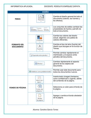 INFORMÁTICA APLICADA. DOCENTE: RODOLFO ENRÍQUEZ ZAPATA
Alumna: Carolina García Torres
DISEÑO
TEMAS
Cambia el diseño general de todo el
documento (colores, las fuentes y
los efectos).
FORMATO DEL
DOCUMENTO
Los conjuntos de estilos cambian las
propiedades de fuente y párrafo de
todo el documento.
Cambia los colores del diseño
actual, eligiendo una paleta de
colores diferentes.
Cambia el tipo de letra (fuente) del
diseño que escoges en la función de
Temas.
Permite cambiar rápidamente el
interlineado y el espacio entre
párrafos del documento.
Cambiar rápidamente el aspecto
general de los objetos del
documento.
Permite usar este documento para
todos los documentos nuevos.
FONDO DE PÁGINA
Inserta texto (imagen) fantasma,
como confidencial o urgente, detrás
del contenido de la página.
Selecciona un color para el fondo de
la página.
Agrega o cambia el borde alrededor
de la página.
 