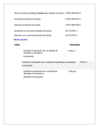 Abrir el cuadro de diálogo Fuente para cambiar la fuente. CTRL+MAYÚS+F
Aumentar el tamaño de fuente. CTRL+MAYÚS+>
Disminuir el tamaño de fuente. CTRL+MAYÚS+<
Aumentar en un punto el tamaño de fuente. ALT+CTRL+<
Disminuir en un punto el tamaño de fuente. ALT+CTRL+>
Alinear párrafos
PARA PRESIONE
Cambiar la alineación de un párrafo de
centrada a alineada a
la izquierda.
CTRL+T
Cambiar la alineación de un párrafo de justificada a alineada a
la izquierda.
CTRL+J
Cambiar la alineación de un párrafo de
alineada a la derecha a
alineada a la izquierda.
CTRL+D
 