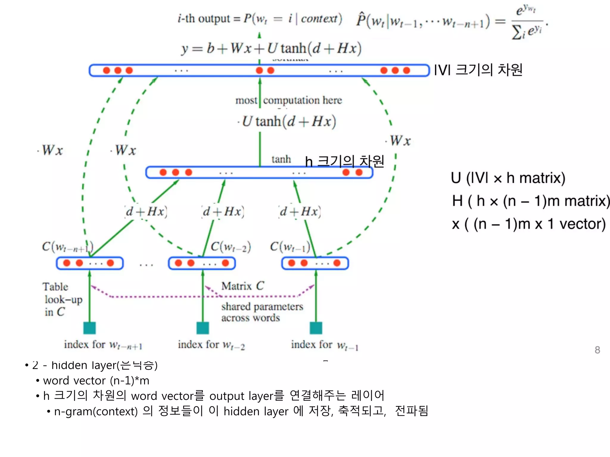 • 2 - hidden layer(은닉층) 
• word vector (n-1)*m 
• h 크기의 차원의 word vector를 output layer를 연결해주는 레이어 
• n-gram(context) 의 정보들이 이 hidden layer 에 저장, 축적되고, 전파됨 
 