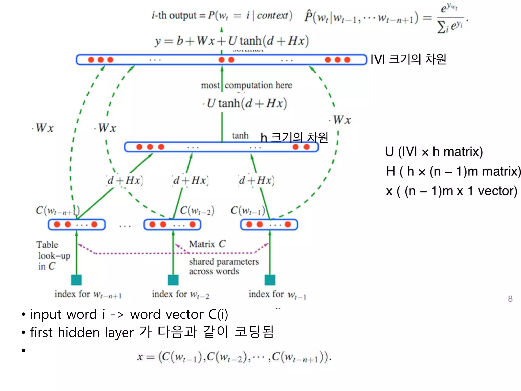 • input word i -> word vector C(i) 
• first hidden layer 가 다음과 같이 코딩됨 
• 
 