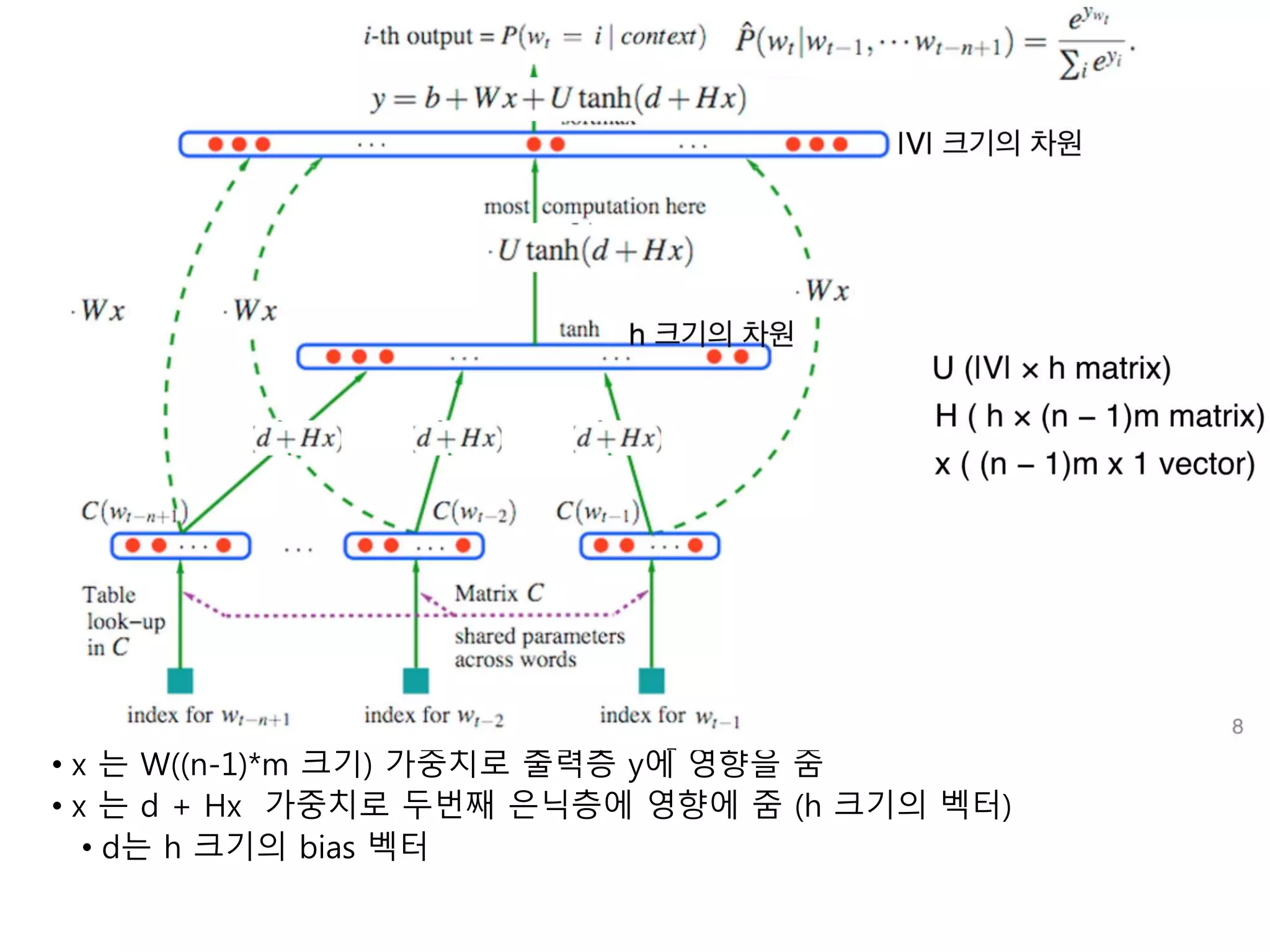 • x 는 W((n-1)*m 크기) 가중치로 출력층 y에 영향을 줌 
• x 는 d + Hx 가중치로 두번째 은닉층에 영향에 줌 (h 크기의 벡터) 
• d는 h 크기의 bias 벡터 
 