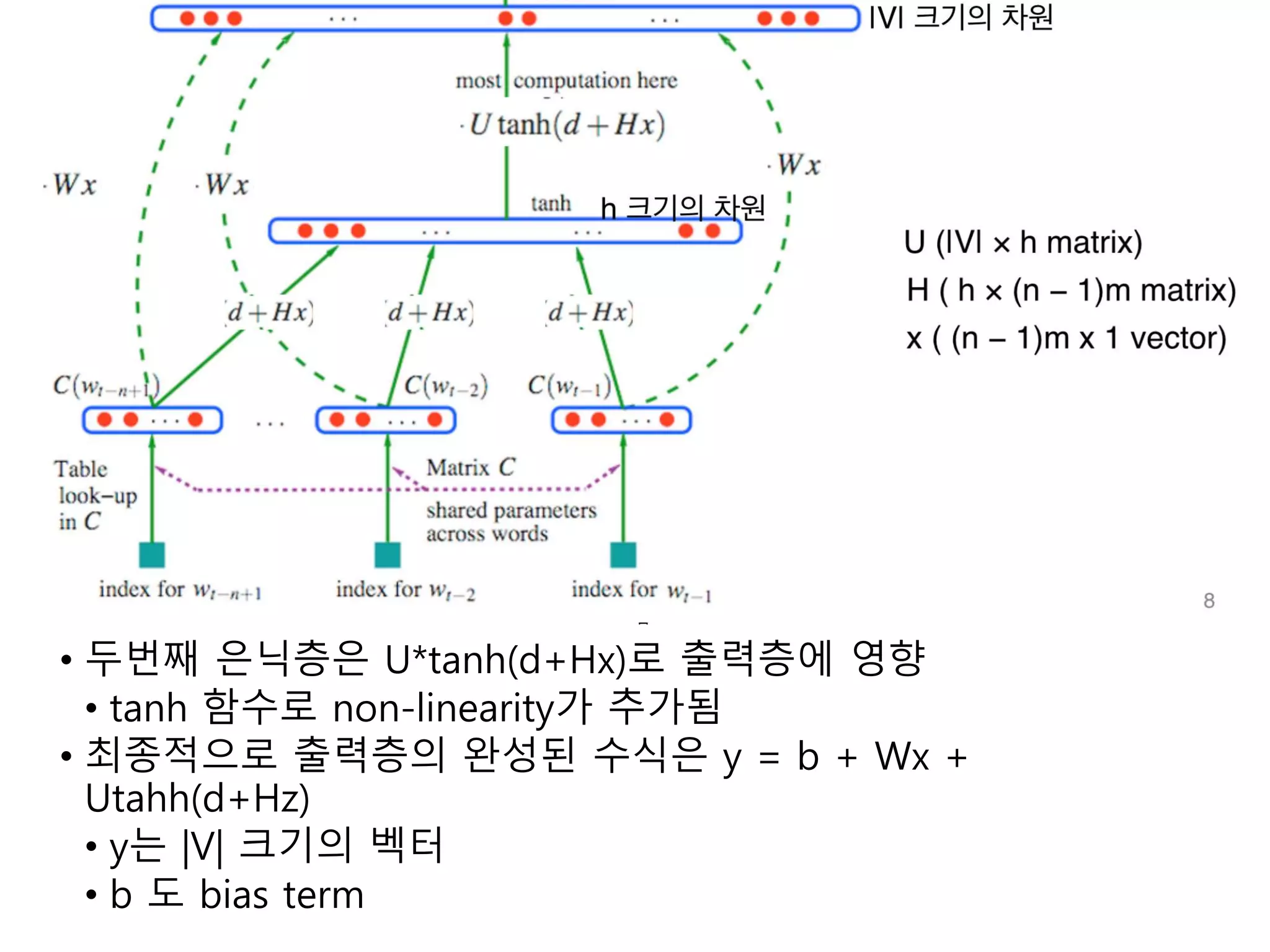 • 두번째 은닉층은 U*tanh(d+Hx)로 출력층에 영향 
• tanh 함수로 non-linearity가 추가됨 
• 최종적으로 출력층의 완성된 수식은 y = b + Wx + 
Utahh(d+Hz) 
• y는 |V| 크기의 벡터 
• b 도 bias term 
 