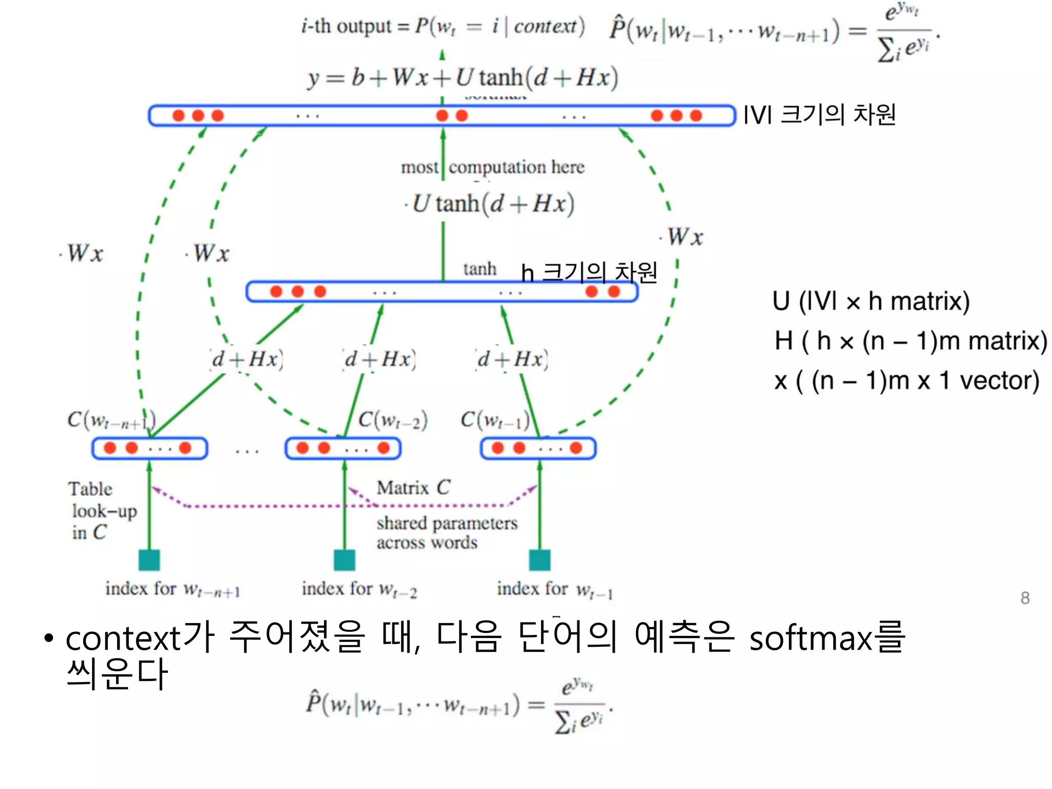 • context가 주어졌을 때, 다음 단어의 예측은 softmax를 
씌운다 
 