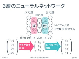 パーティクルフィルタ研究会2016/1/7 / 32
２層のニューラルネットワーク
14
入力層 出力層
隠れ層
いいかんじの 
WとW’を学習する
W W’
0
B
B
@
x1
x2
x3
x4
1
C
C
A
0
@
h1
h2
h3
1
AWをかけて 
圧縮
W’をかけて 
展開
0
B
B
@
u1
u2
u3
u4
1
C
C
A
106
106
200→ →dim:
 