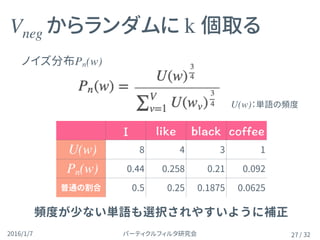 パーティクルフィルタ研究会2016/1/7 / 32
Vneg からランダムに k 個取る
27
U(w)：単語の頻度
ノイズ分布Pn(w)
8 4 3 1
0.44 0.258 0.21 0.092
普通の割合 0.5 0.25 0.1875 0.0625
頻度が少ない単語も選択されやすいように補正
U(w)
Pn(w)
 