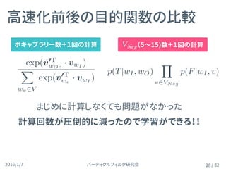 パーティクルフィルタ研究会2016/1/7 / 32
高速化前後の目的関数の比較
28
ボキャブラリー数＋１回の計算 VNeg（5〜15)数＋１回の計算
まじめに計算しなくても問題がなかった
計算回数が圧倒的に減ったので学習ができる！！
E = log p(T|wI, wO)
Y
v2VNeg
p(F|wI, v)I) =
exp(v0T
wOc
· vwI
)
X
wv2V
exp(v0T
wv
· vwI
)
 