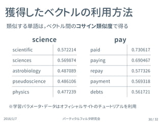 パーティクルフィルタ研究会2016/1/7 / 32
類似する単語は，ベクトル間のコサイン類似度で得る
獲得したベクトルの利用方法
30
※学習パラメータ・データはオフィシャルサイトのチュートリアルを利用
science
scientiﬁc 0.572214
sciences 0.569874
astrobiology 0.487089
pseudoscience 0.486106
physics 0.477239
pay
paid 0.730617
paying 0.690467
repay 0.577326
payment 0.569318
debts 0.561721
 