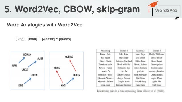 Word2Vec