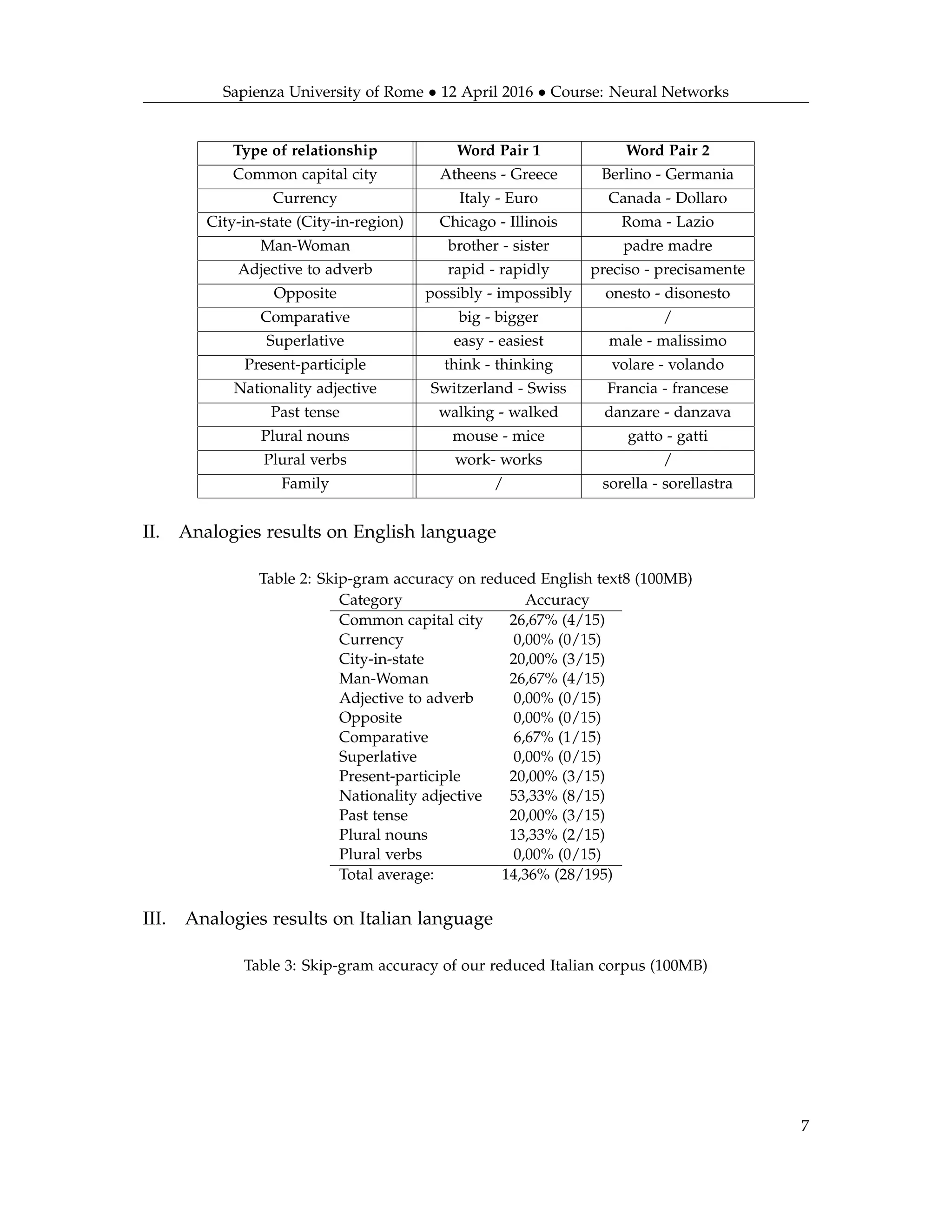 Sapienza University of Rome • 12 April 2016 • Course: Neural Networks
Type of relationship Word Pair 1 Word Pair 2
Common capital city Atheens - Greece Berlino - Germania
Currency Italy - Euro Canada - Dollaro
City-in-state (City-in-region) Chicago - Illinois Roma - Lazio
Man-Woman brother - sister padre madre
Adjective to adverb rapid - rapidly preciso - precisamente
Opposite possibly - impossibly onesto - disonesto
Comparative big - bigger /
Superlative easy - easiest male - malissimo
Present-participle think - thinking volare - volando
Nationality adjective Switzerland - Swiss Francia - francese
Past tense walking - walked danzare - danzava
Plural nouns mouse - mice gatto - gatti
Plural verbs work- works /
Family / sorella - sorellastra
II. Analogies results on English language
Table 2: Skip-gram accuracy on reduced English text8 (100MB)
Category Accuracy
Common capital city 26,67% (4/15)
Currency 0,00% (0/15)
City-in-state 20,00% (3/15)
Man-Woman 26,67% (4/15)
Adjective to adverb 0,00% (0/15)
Opposite 0,00% (0/15)
Comparative 6,67% (1/15)
Superlative 0,00% (0/15)
Present-participle 20,00% (3/15)
Nationality adjective 53,33% (8/15)
Past tense 20,00% (3/15)
Plural nouns 13,33% (2/15)
Plural verbs 0,00% (0/15)
Total average: 14,36% (28/195)
III. Analogies results on Italian language
Table 3: Skip-gram accuracy of our reduced Italian corpus (100MB)
7
 